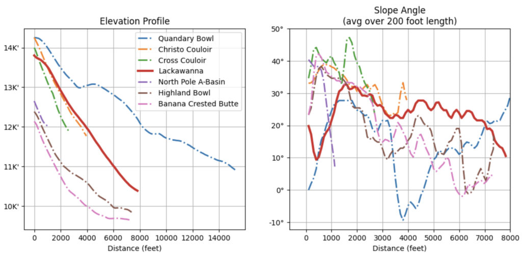 Lackawanna's profile and slope angle compared to some more well-known routes in the Colorado Rockies (Quandary Peak, the Cross Couloir on Holy Cross) and some in-bounds expert terrain (the Highland Bowl, Crested Butte's Banana, A-Basin's East Wall).  I relied on CalTopo's DEM to compute these profiles, along paths of direct descent (not GPX tracks).  I measure slope angle with a linear regression over a rolling 200-foot slope length.